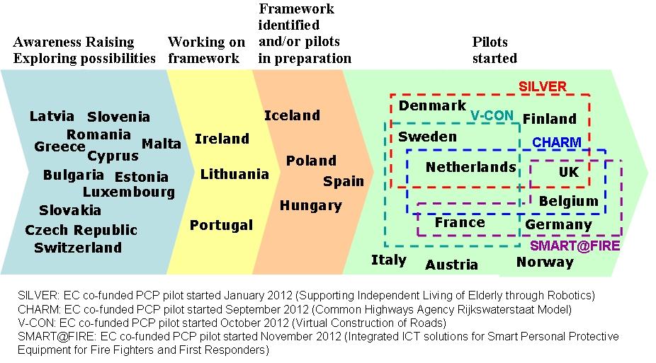 Progression chart showing the stages of framework development and pilot programs for innovation across European countries, including details of specific initiatives like SILVER and CHARM.