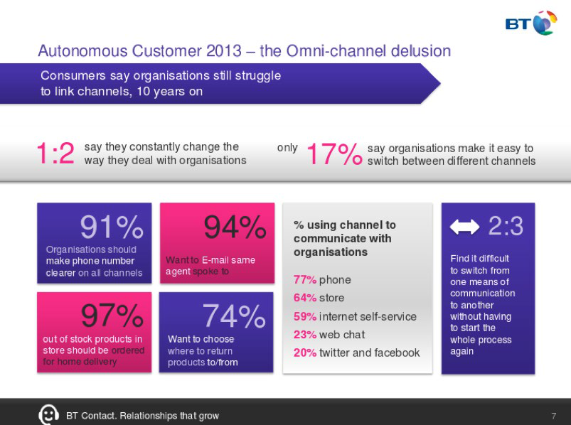Infographic titled "Autonomous Customer 2013 – The Omni-channel delusion," presenting statistics on customer expectations for multi-channel communication, including ease of switching channels and consistent contact.