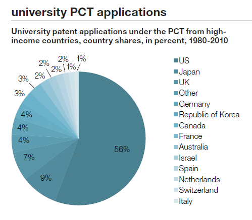 Pie chart showing the percentage share of university PCT patent applications from high-income countries between 1980 and 2010.