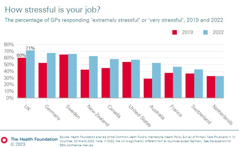 Grouped bar chart comparing the percentage of GPs reporting 'extremely' or 'very stressful' jobs in 2019 and 2022 across multiple countries, including UK, Germany, and Sweden.