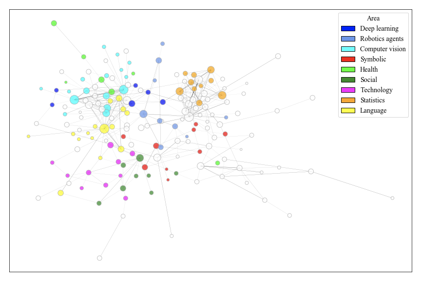 Network diagram showing connections between various AI research areas, with colored nodes representing topics like Deep learning, Computer Vision, and Statistics.
