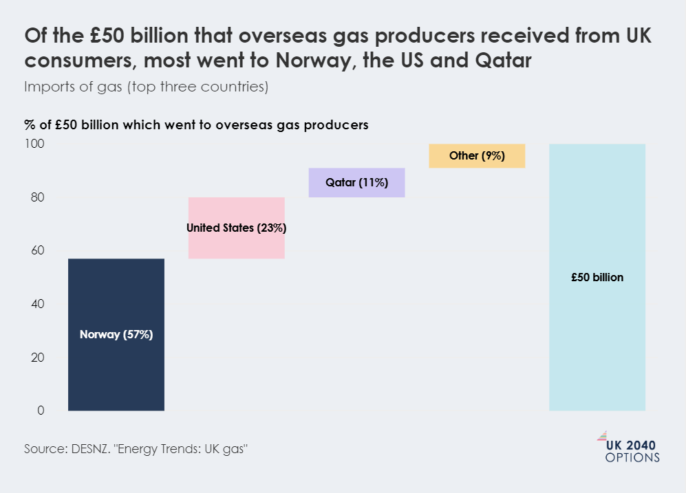 Bar chart showing the distribution of £50 billion from UK consumers to overseas gas producers, with Norway (57%), US (23%), and Qatar (11%) as top recipients.