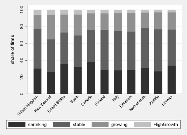 Stacked bar chart showing the share of shrinking, stable, growing, and high-growth firms for eleven different countries.