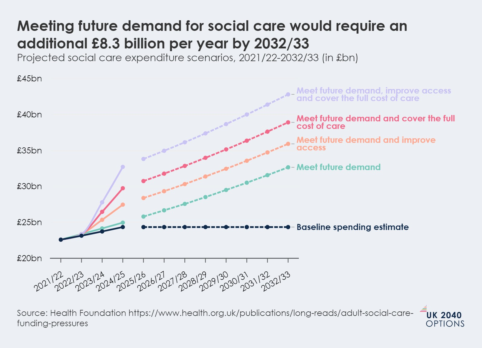 Line graph showing UK social care expenditure scenarios from 2021/22 to 2032/33. It compares baseline spending to four scenarios for meeting future demand, improving access, and covering full care costs, projecting up to £45bn.