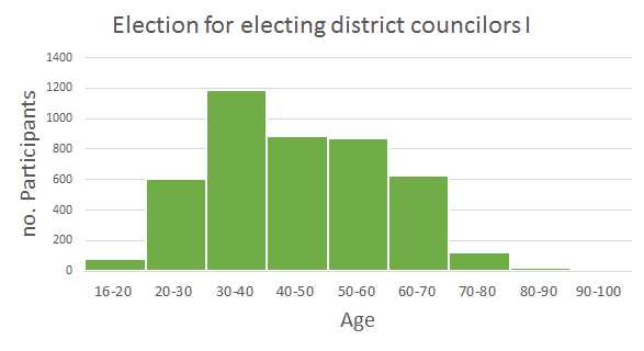 Bar chart displaying the number of participants by age group for the first election of district councilors.