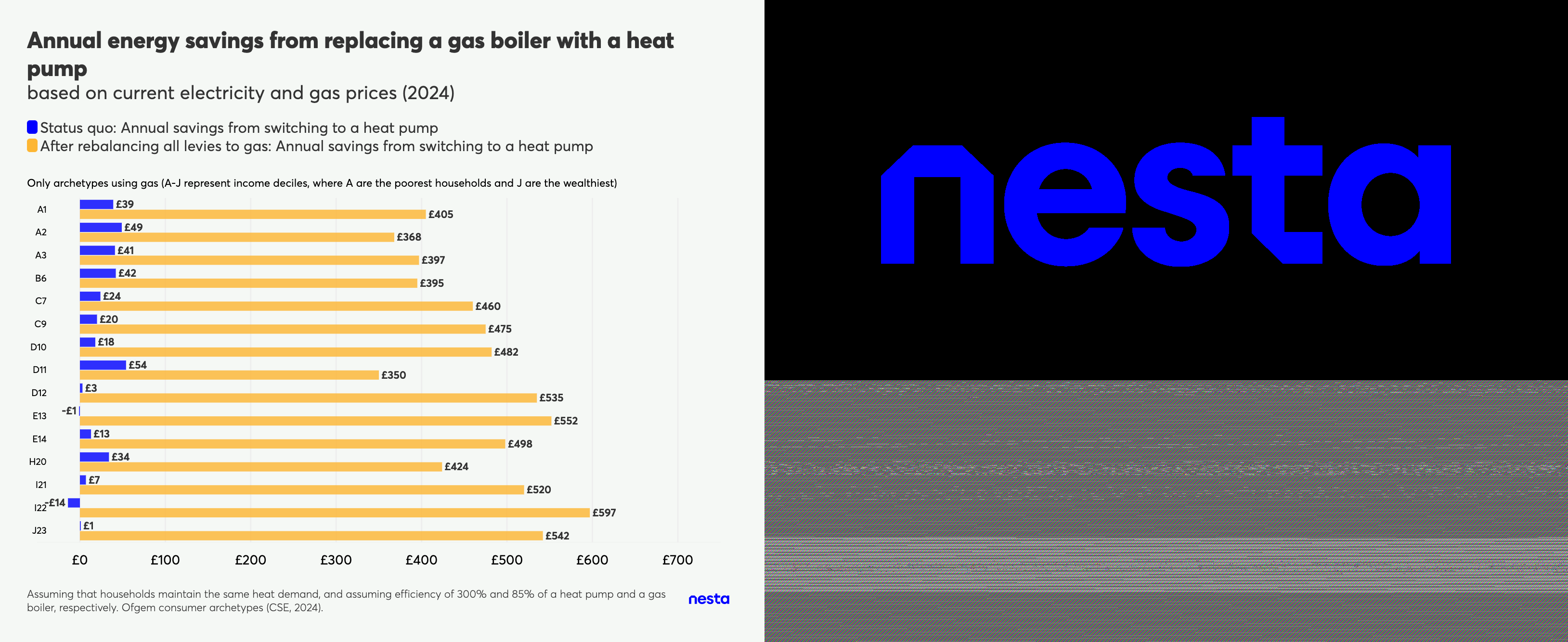 Horizontal bar chart comparing annual energy savings from replacing a gas boiler with a heat pump under status quo vs. rebalanced levies across consumer archetypes.