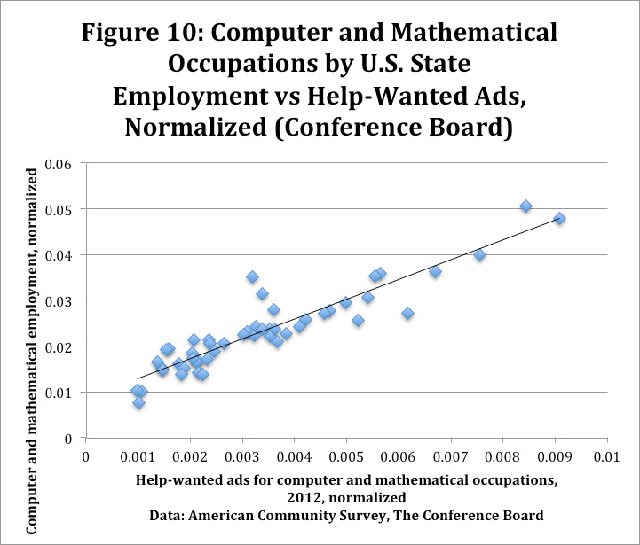 Scatter plot showing normalized employment vs. help-wanted ads for computer and mathematical occupations by U.S. state in 2012, Conference Board data.