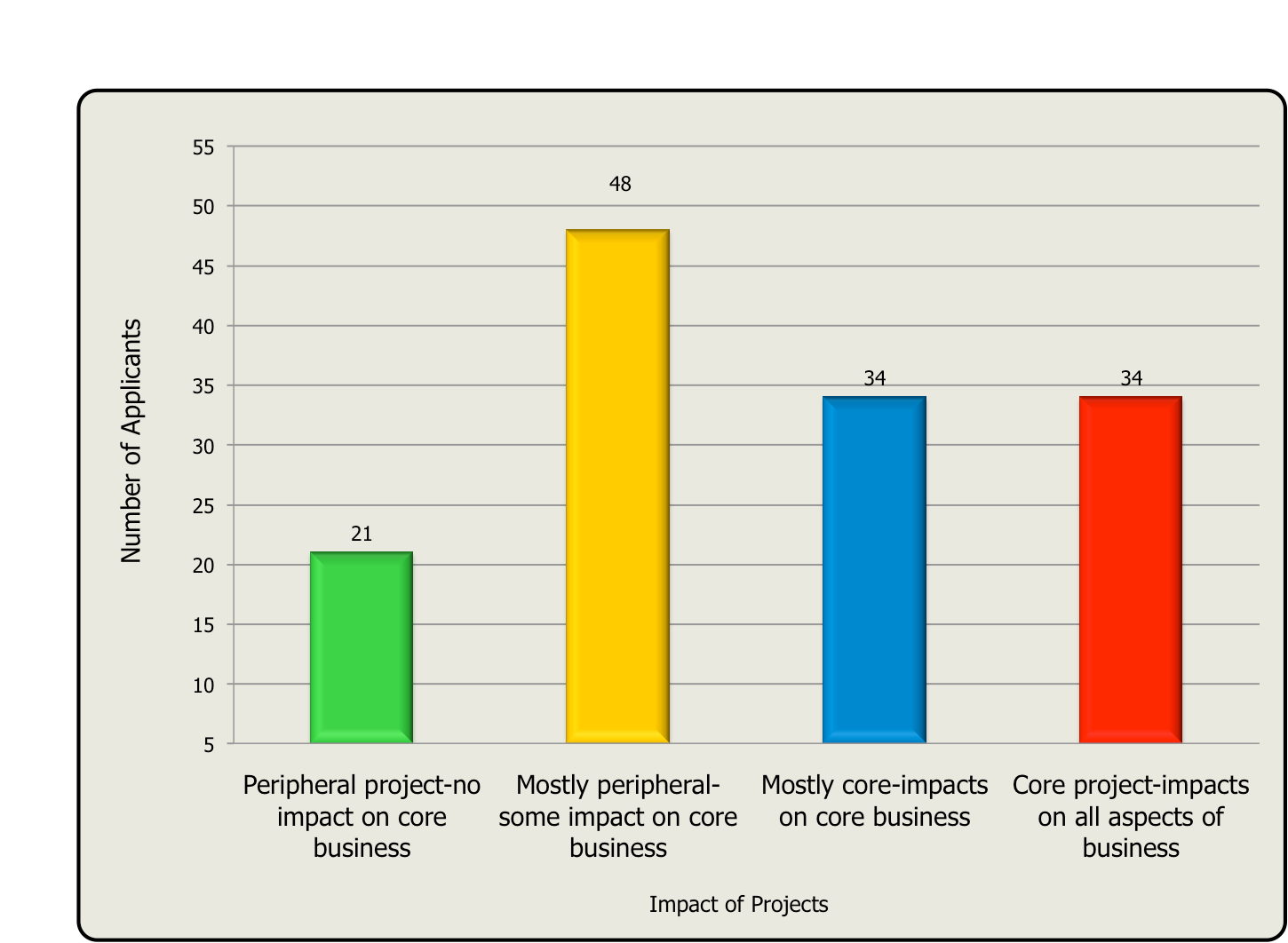 Bar chart showing the number of applicants based on the impact of their projects on core business, from no impact to full impact.