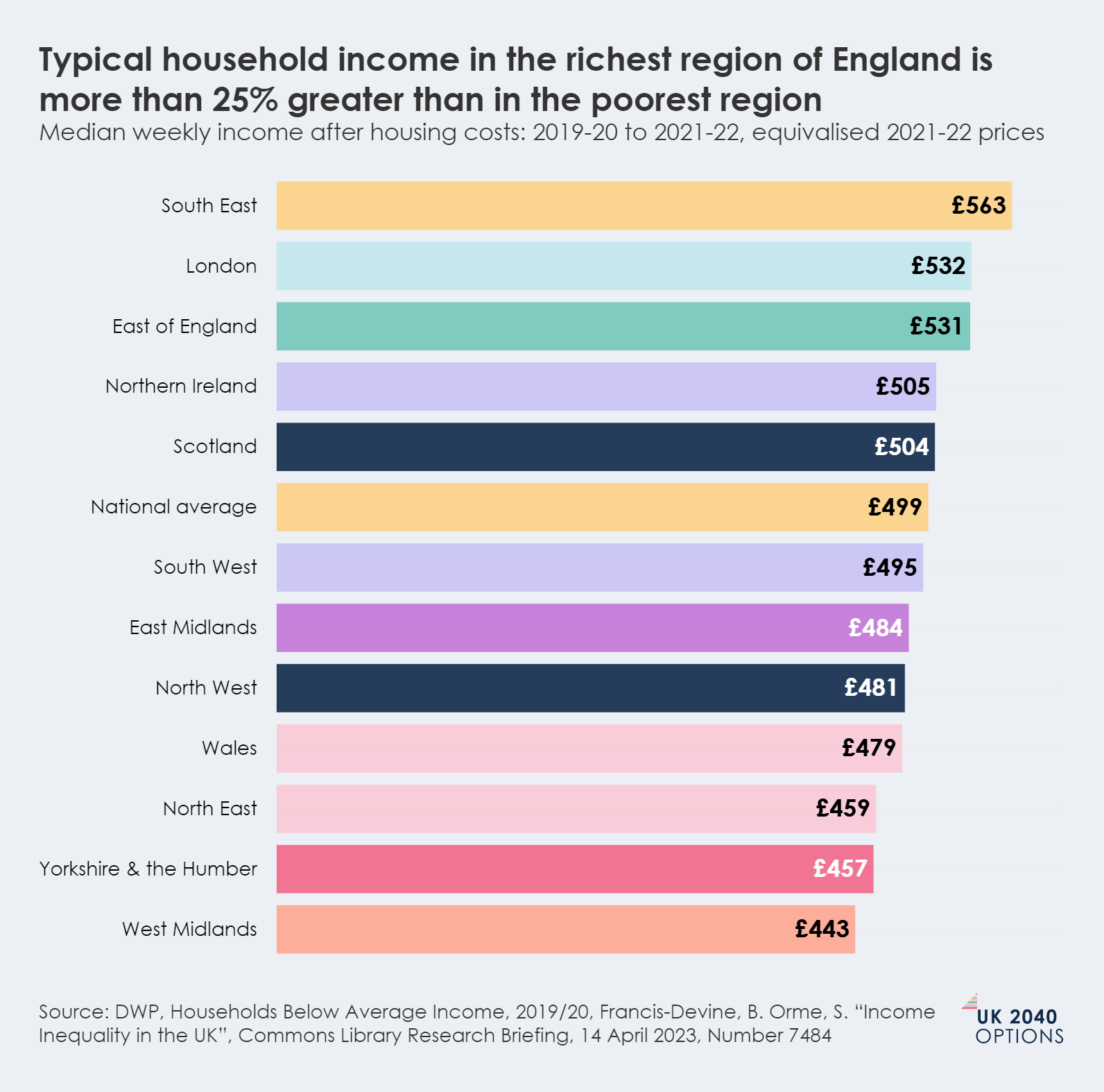 Bar chart displaying median weekly household income after housing costs in UK regions and nations for 2019-22. South East is highest (£563), West Midlands lowest (£443), national average £499.