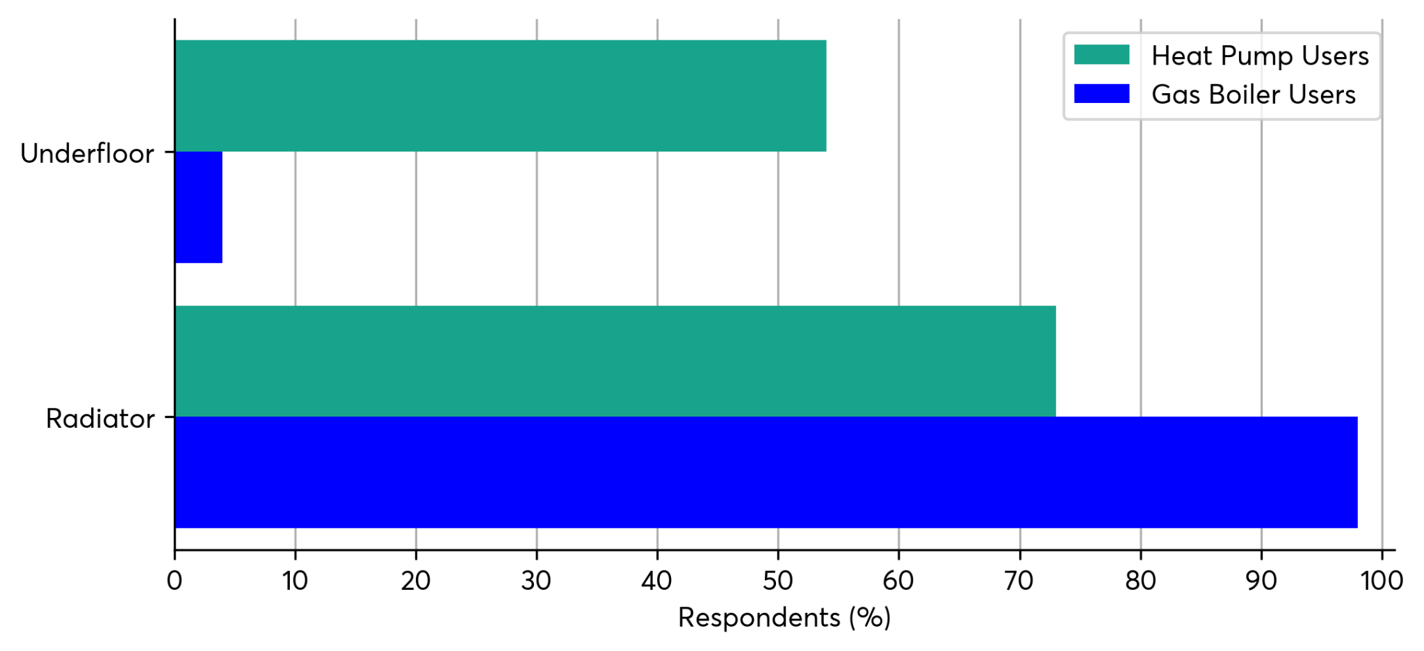Horizontal bar chart comparing heating distribution methods (underfloor, radiator) for heat pump users and gas boiler users.