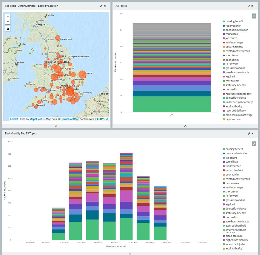 Dashboard featuring a map of Unfair Dismissal EBEFs by location, a stacked bar chart of all topics, and a monthly stacked bar chart of top 25 EBEF topics.