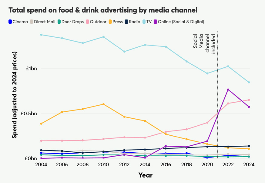 Multi-line chart showing UK food and drink advertising spend by media channel from 2004 to 2024, adjusted to 2024 prices.