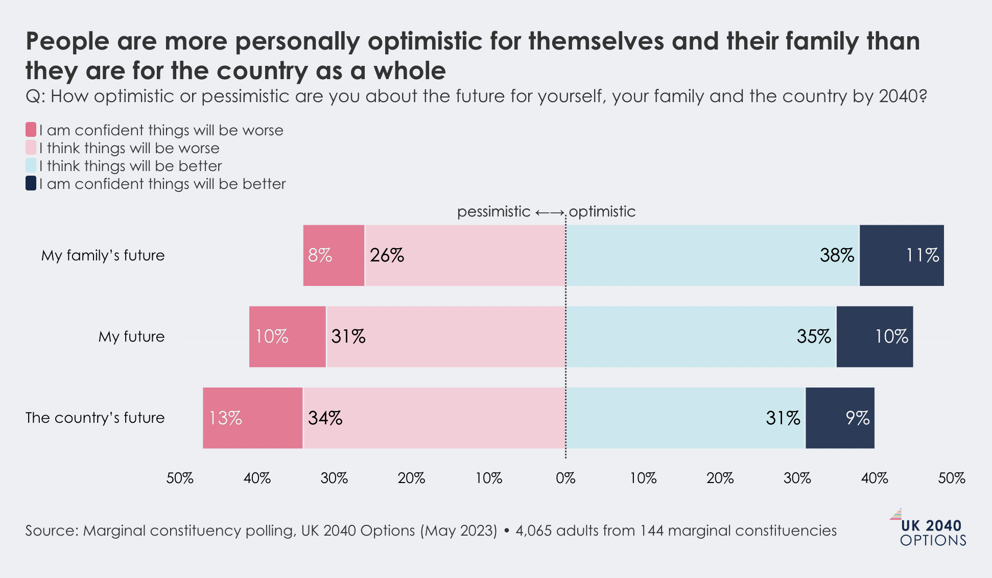 Stacked bar chart showing UK survey results on optimism for personal, family, and country's future by 2040, comparing pessimistic vs. optimistic outlooks with percentages.