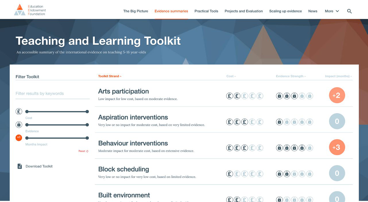 Screenshot of the 'Teaching and Learning Toolkit' web page, displaying educational interventions with ratings for cost, evidence strength, and impact in months.
