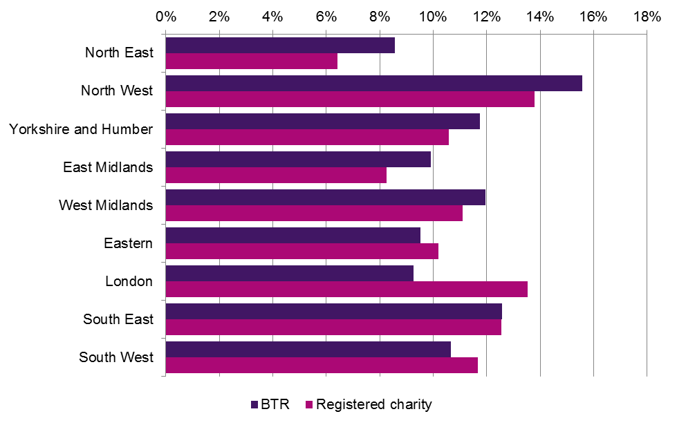 Horizontal bar chart comparing 'BTR' and 'Registered charity' percentages across different UK regions.