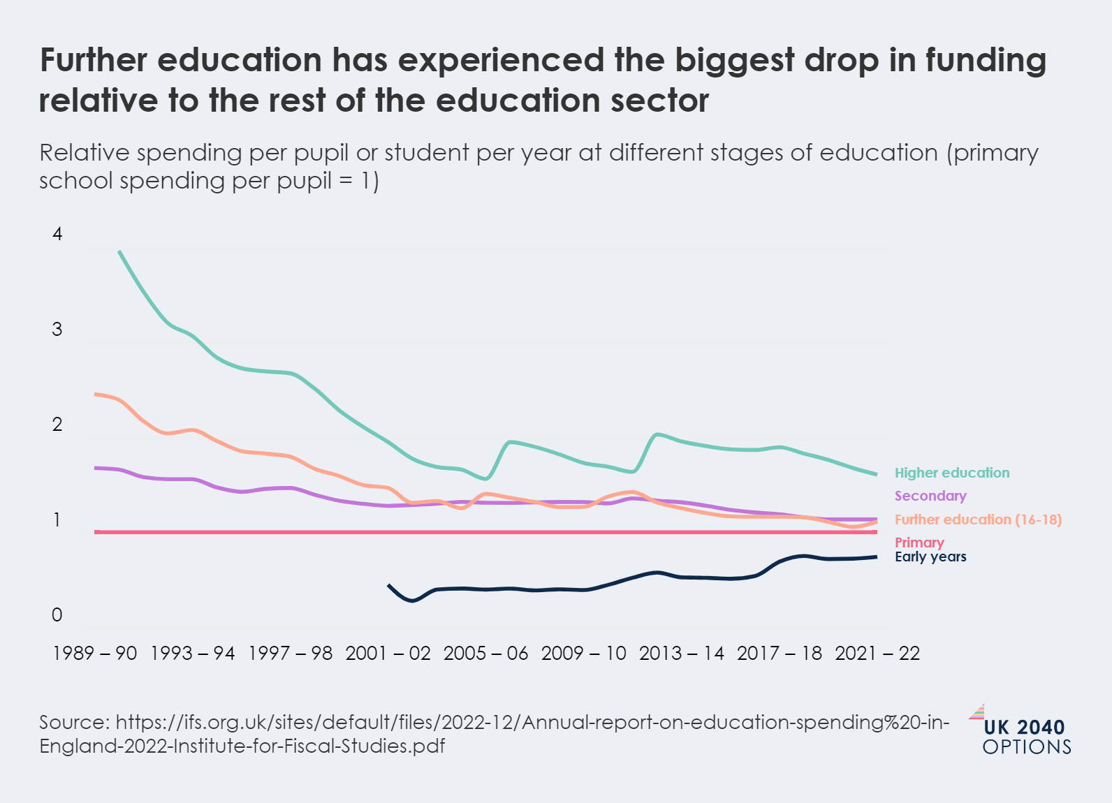 Line chart showing relative spending per pupil/student per year across different education stages from 1989-2022.