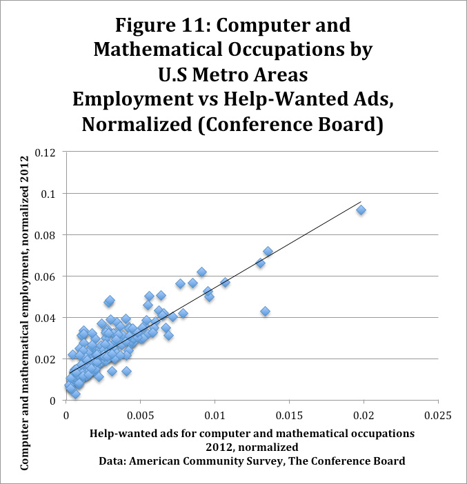 Scatter plot showing normalized employment vs. help-wanted ads for computer and mathematical occupations by U.S. metro areas in 2012, Conference Board data.