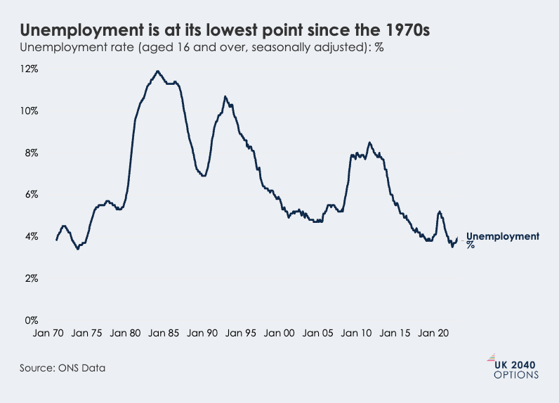Line chart showing the UK unemployment rate from 1970 to 2020, highlighting a decrease to its lowest point since the 1970s.