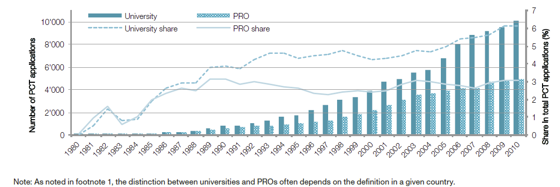 Bar and line chart showing the number of university and PRO PCT applications and their share in total PCT applications from 1980 to 2010.