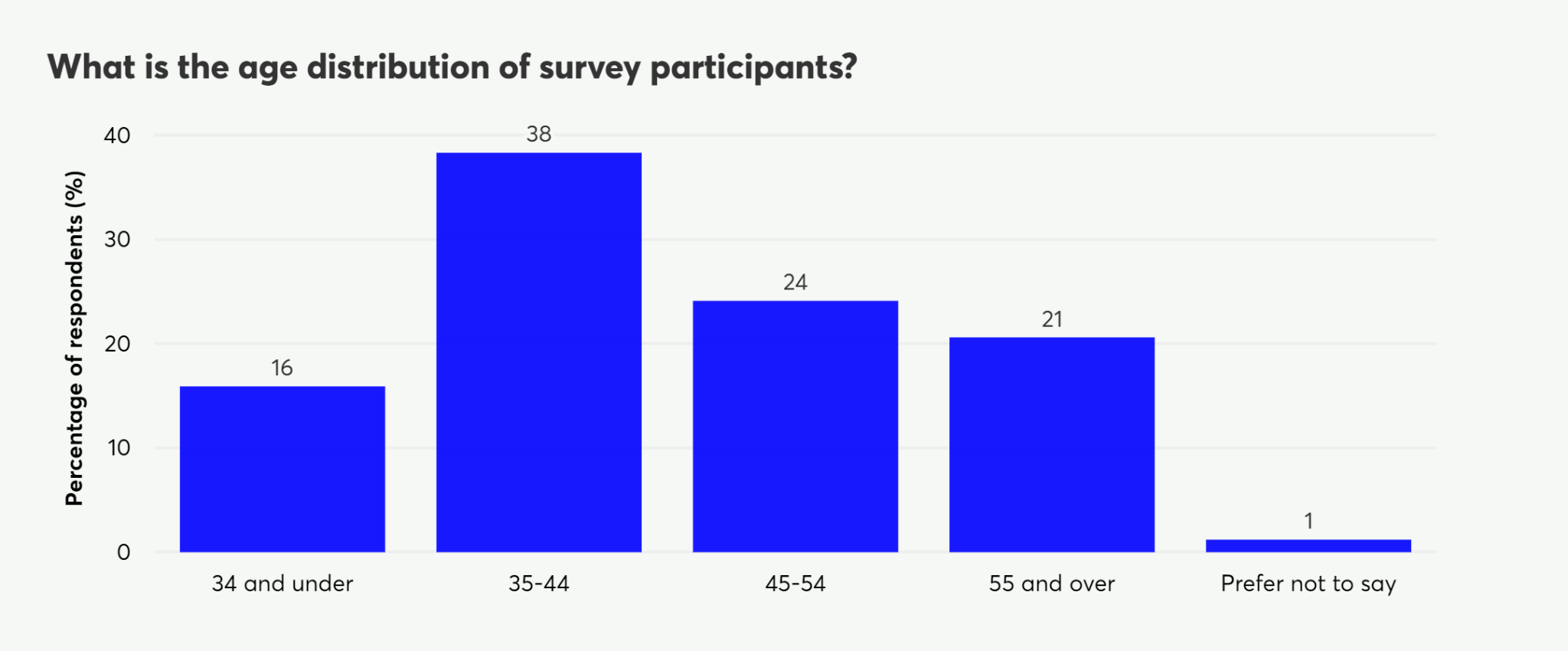 Bar chart showing age distribution of survey participants, with 35-44 as the largest group at 38%.