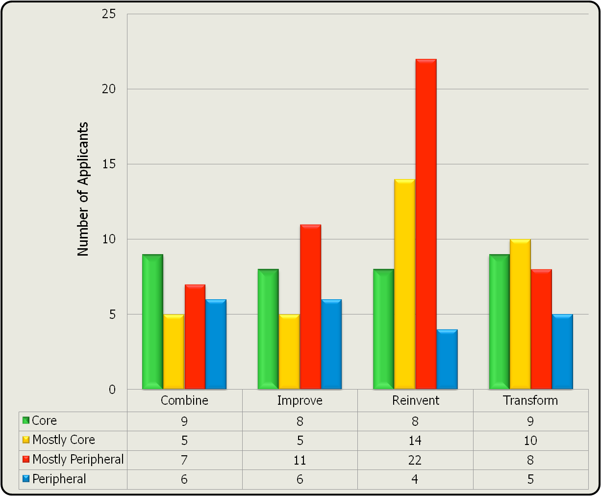 Grouped bar chart showing number of applicants for project types (Combine, Improve, Reinvent, Transform) broken down by project impact level (Core, Mostly Core, Mostly Peripheral, Peripheral), with a supporting data table.