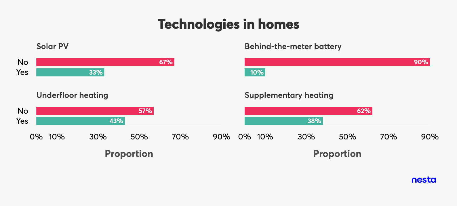 Bar chart showing 'Yes' and 'No' proportions for homes with Solar PV, behind-the-meter battery, underfloor heating, and supplementary heating technologies.