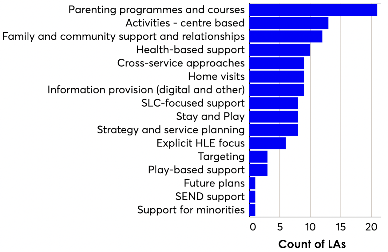 Bar chart showing count of LAs offering different parenting programs and family support services, with 'Parenting programmes and courses' having the highest count.