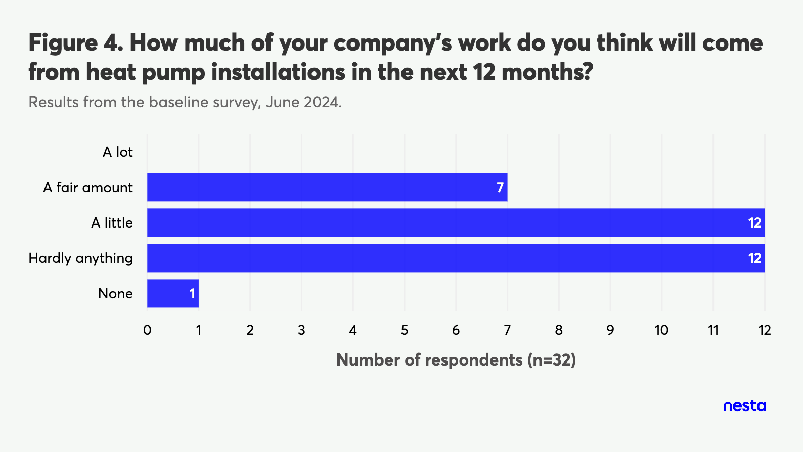 Bar chart showing survey results on how much of a company's work will come from heat pump installations in the next 12 months, based on responses from 32 individuals.