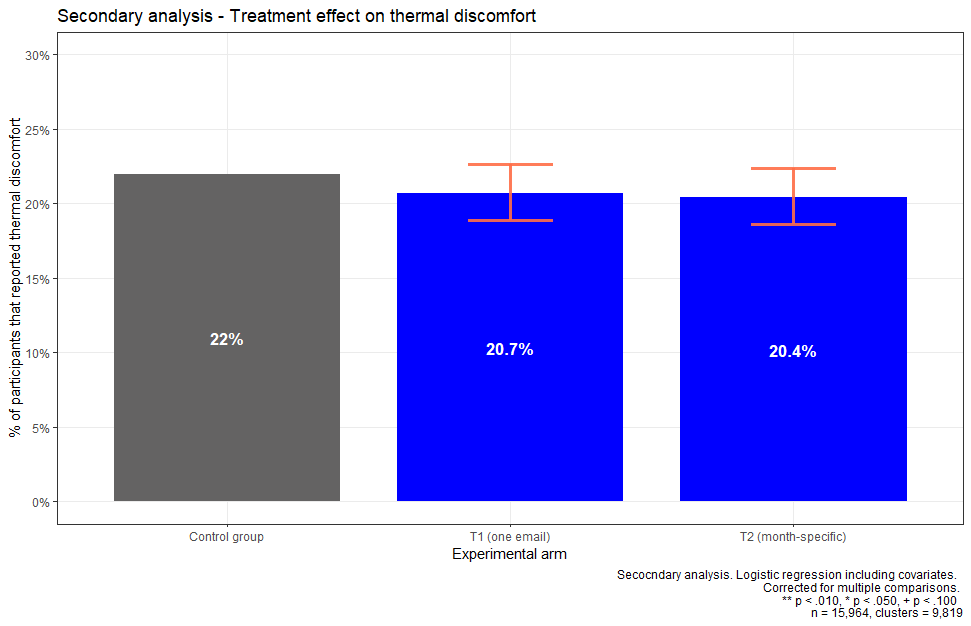Bar chart with error bars showing the percentage of participants reporting thermal discomfort for control (22%), T1 (20.7%), and T2 (20.4%) experimental groups.