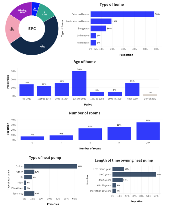 Charts displaying home characteristics including type, age, number of rooms, EPC rating, type of heat pump, and length of ownership