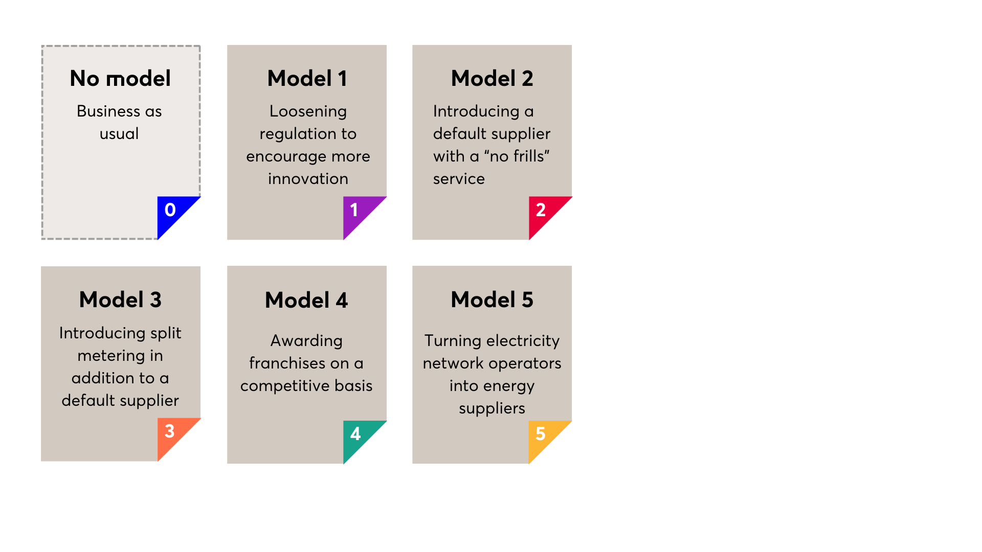 Visual framework presenting six conceptual models for energy market regulation, from "No model" to "Model 5".