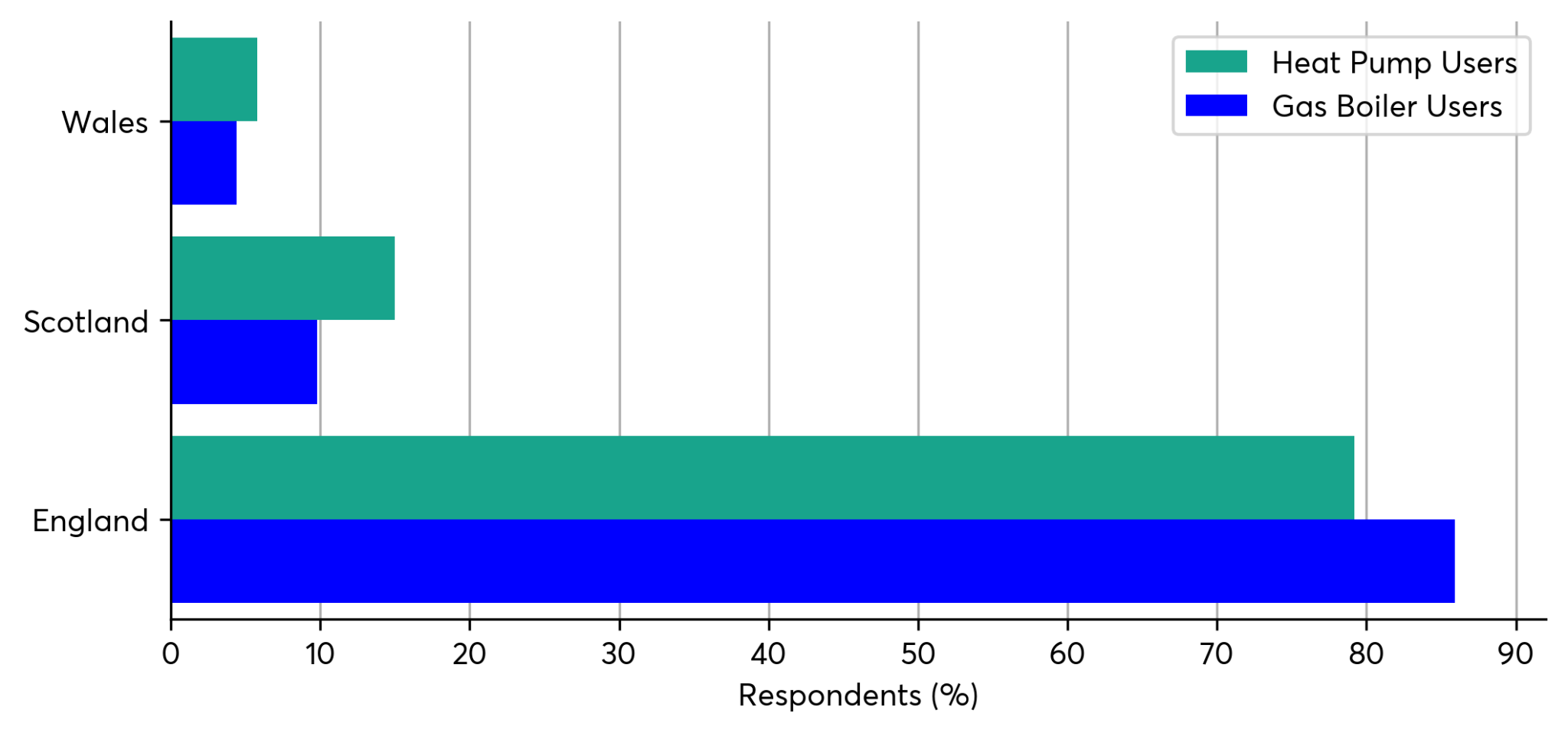 Horizontal bar chart showing the geographic distribution (England, Scotland, Wales) of heat pump users and gas boiler users.
