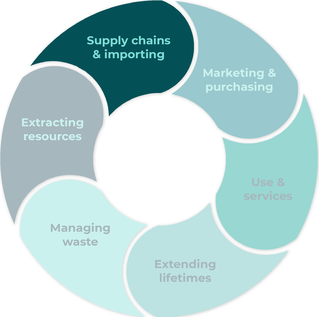 Circular diagram illustrating six interconnected concepts: supply chains & importing, marketing & purchasing, use & services, extending lifetimes, managing waste, and extracting resources.