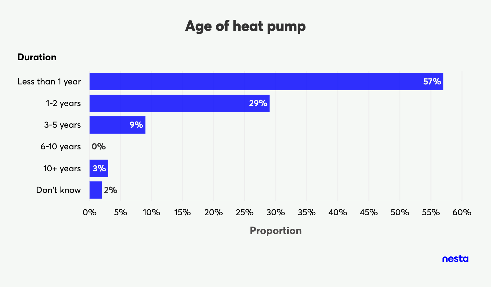 Bar chart showing the proportion of heat pumps by duration of ownership, from less than 1 year to 10+ years.