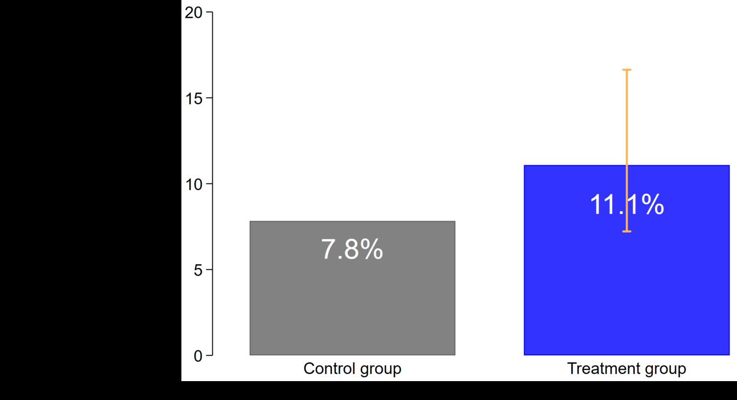 Bar chart comparing 7.8% for Control group and 11.1% for Treatment group, with error bar.