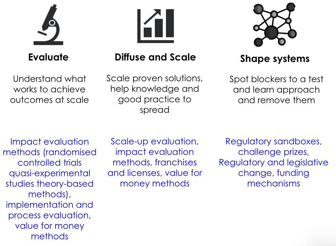 Visual framework illustrating three key stages: Evaluate, Diffuse and Scale, and Shape systems, each with an icon and descriptive text.
