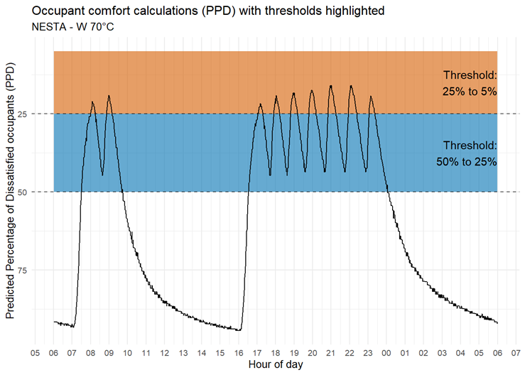 Line graph showing Predicted Percentage of Dissatisfied Occupants (PPD) for NESTA - W 70°C over a 24-hour period, with comfort thresholds of 25-5% and 50-25% highlighted.