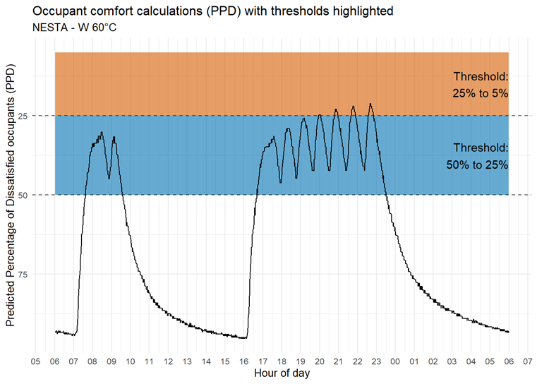 Line graph showing Predicted Percentage of Dissatisfied Occupants (PPD) for NESTA - W 60°C over a 24-hour period, with comfort thresholds of 25-5% and 50-25% highlighted.