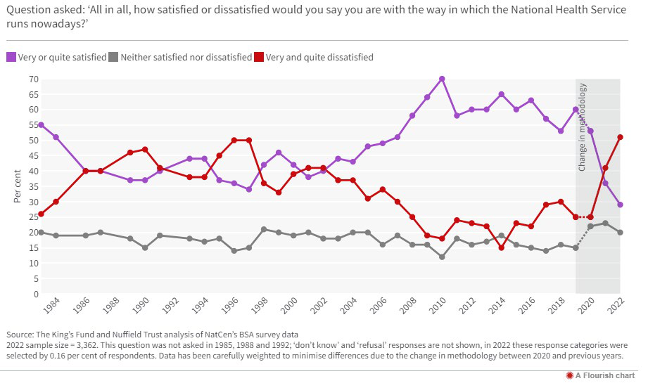 Line chart illustrating public satisfaction with the NHS from 1984 to 2022, tracking trends for satisfied, dissatisfied, and neutral responses, including a change in methodology note for 2020.
