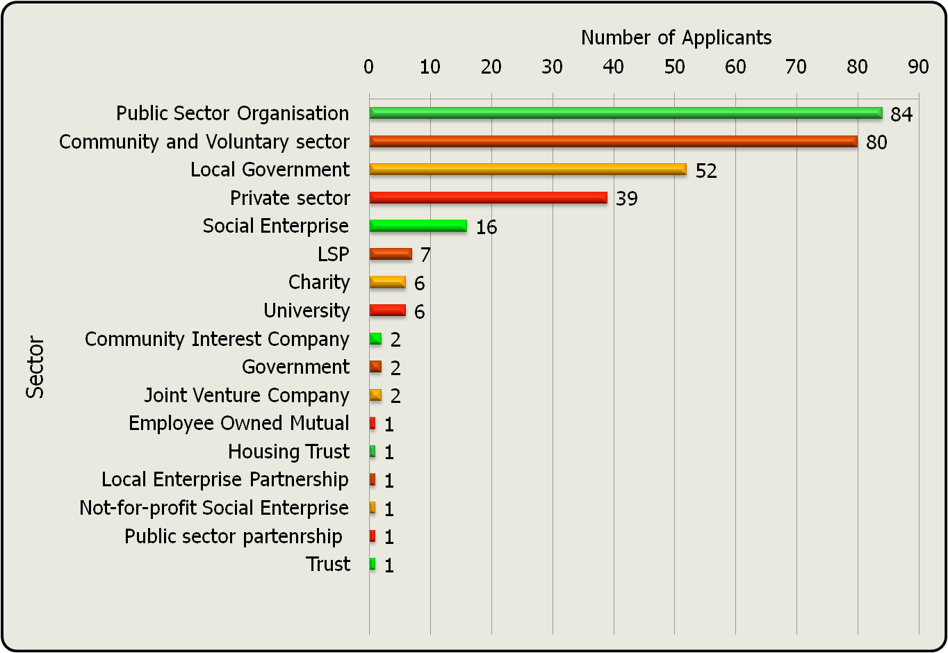 Horizontal bar chart showing the number of applicants categorized by their sector, including public, community, local government, and private sectors.