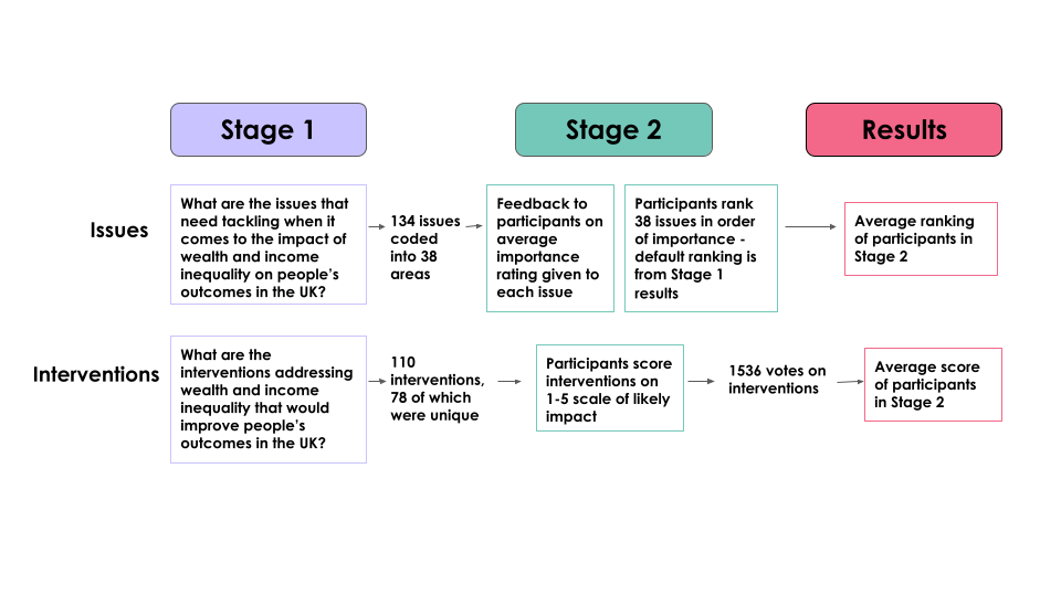 Process diagram illustrating how issues and interventions are processed through Stage 1 (identification), Stage 2 (participant feedback and scoring), and finally result in average rankings and scores.