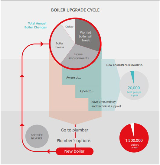 Infographic illustrating the boiler upgrade cycle, including reasons for upgrades, plumber options, and numbers for new boilers vs. heat pumps.