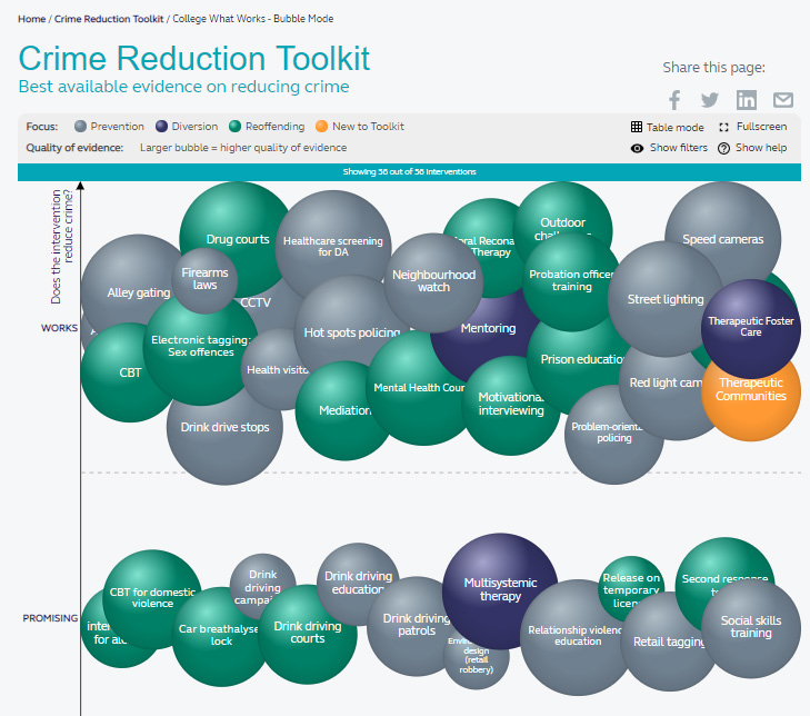Interactive bubble chart visualizing crime reduction interventions. Bubble size indicates quality of evidence, and vertical position shows if an intervention works or is promising.