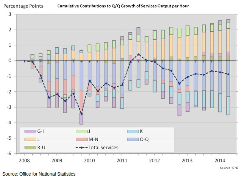 Stacked bar and line chart showing cumulative contributions to quarterly growth of services output per hour from 2008 to 2014, broken down by service category.