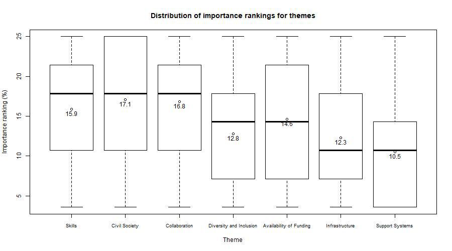 Box plot showing the distribution of importance rankings for various themes like Skills, Civil Society, Collaboration, and Infrastructure, with median values displayed.