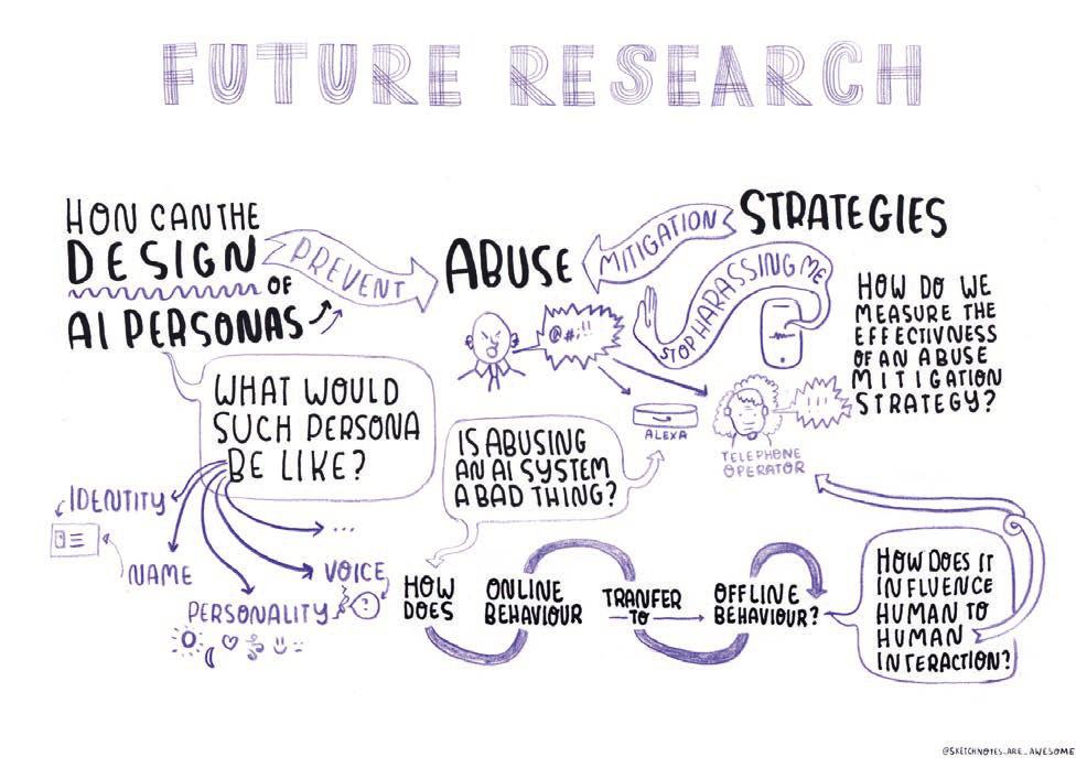 Hand-drawn diagram outlining future research questions on preventing abuse through AI persona design and the transfer of online to offline behavior.
