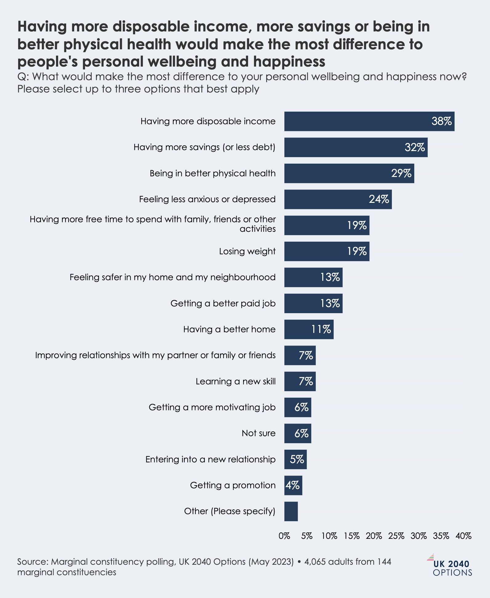 Horizontal bar chart showing survey results on factors contributing most to personal wellbeing and happiness, including disposable income (38%) and savings (32%).