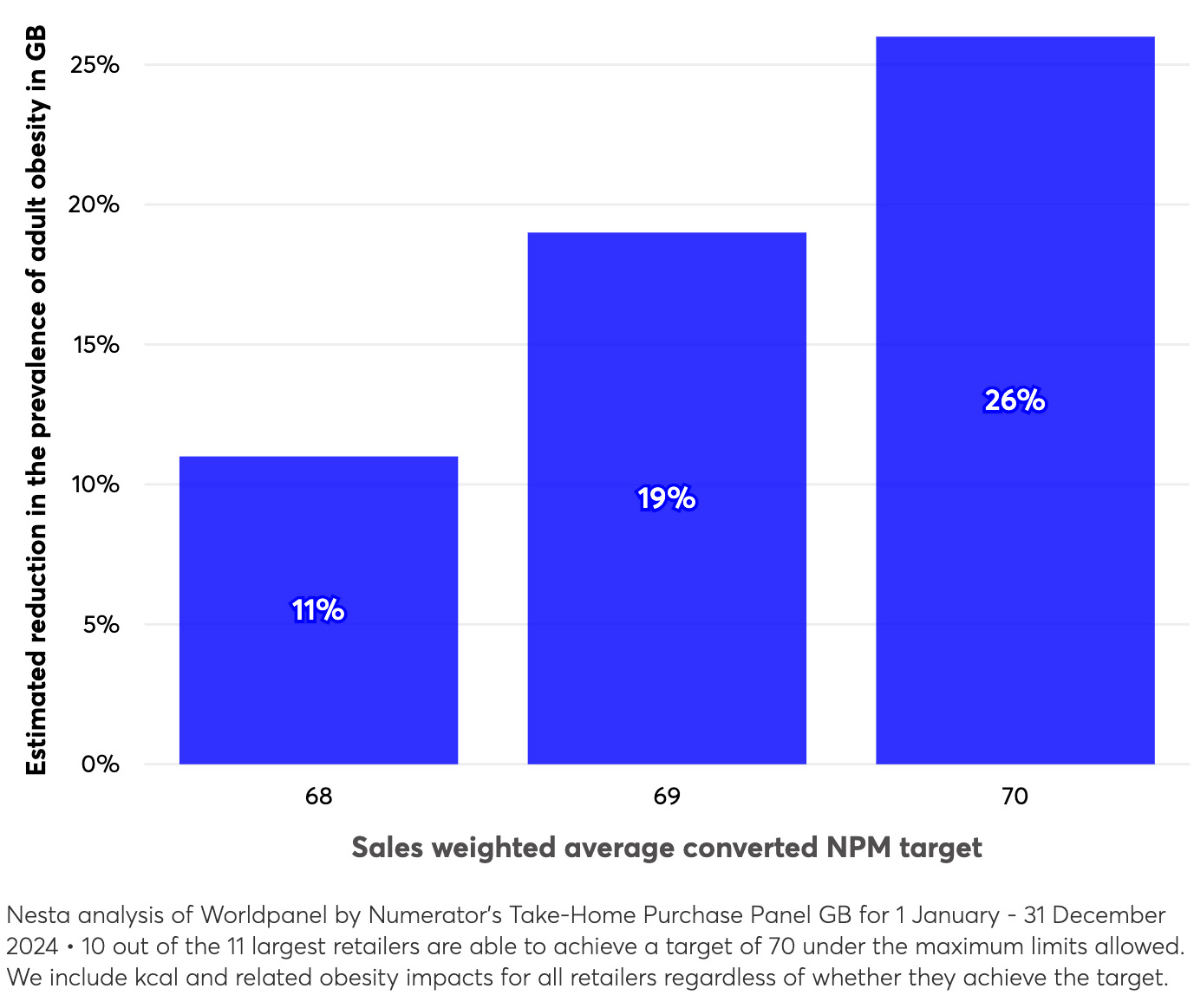 Bar chart illustrating estimated adult obesity reduction in GB based on different sales-weighted average nutrient profiling model targets.