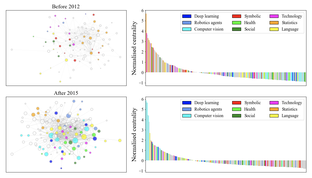 Two pairs of network diagrams and bar charts illustrate the evolution of AI research topic centrality before 2012 and after 2015, highlighting shifts in influence.