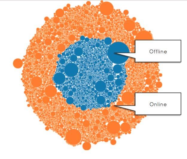 Bubble chart illustrating the proportion of online (orange) versus offline (blue) entities.